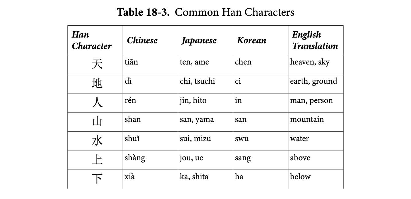 Common Han characters