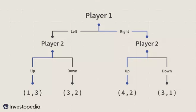 Example game from Investopedia