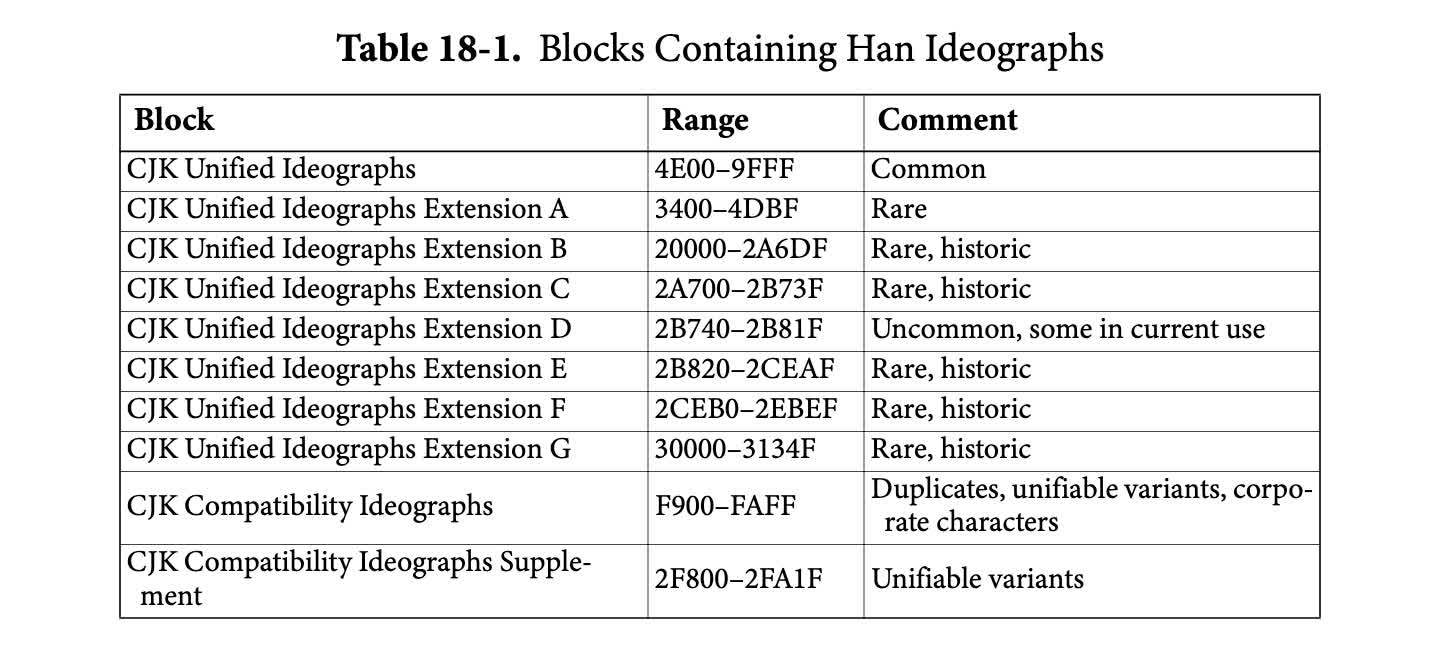 Unicode blocks containing Han ideographs